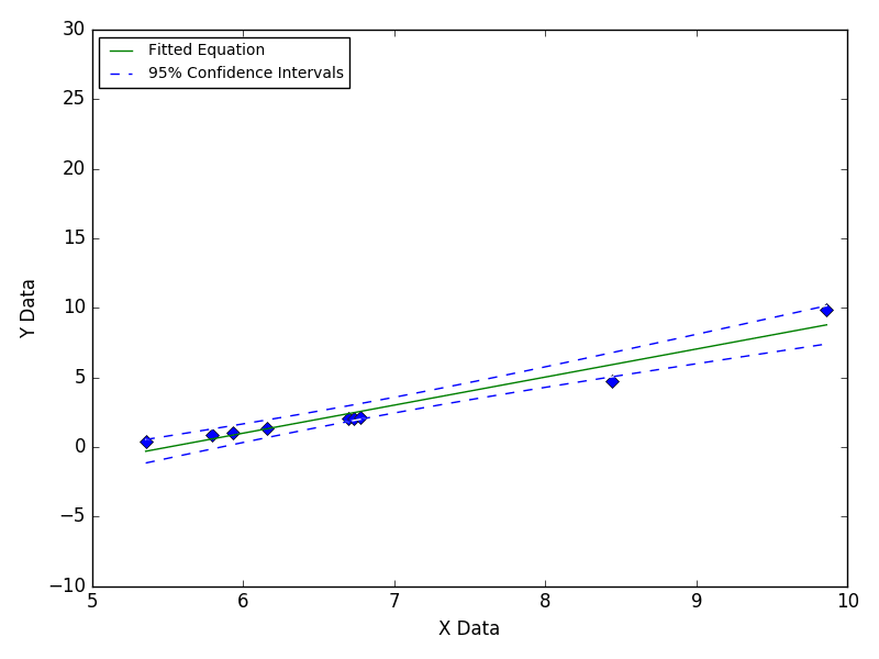 Animated illustration of single outlier at end point