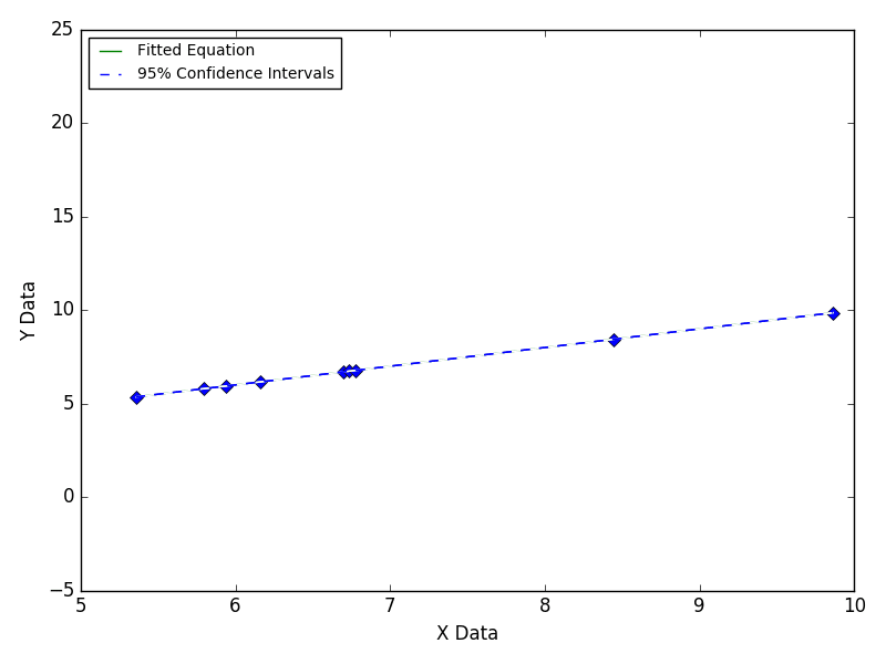 Animated illustration of data scatter over entire range